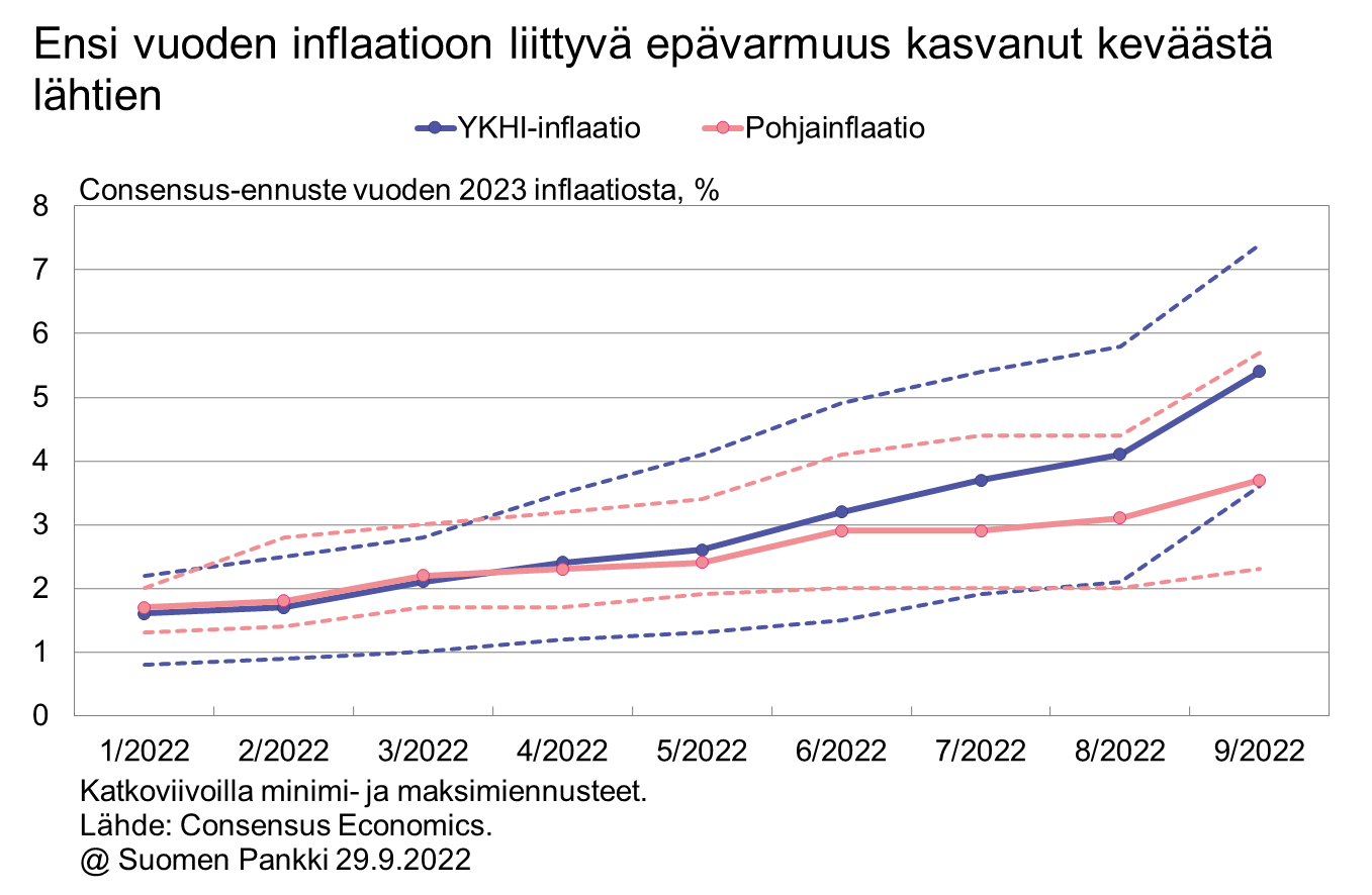 Ensi vuoden inflaatioon liittyvä epävarmuus kasvanut keväästä lähtien