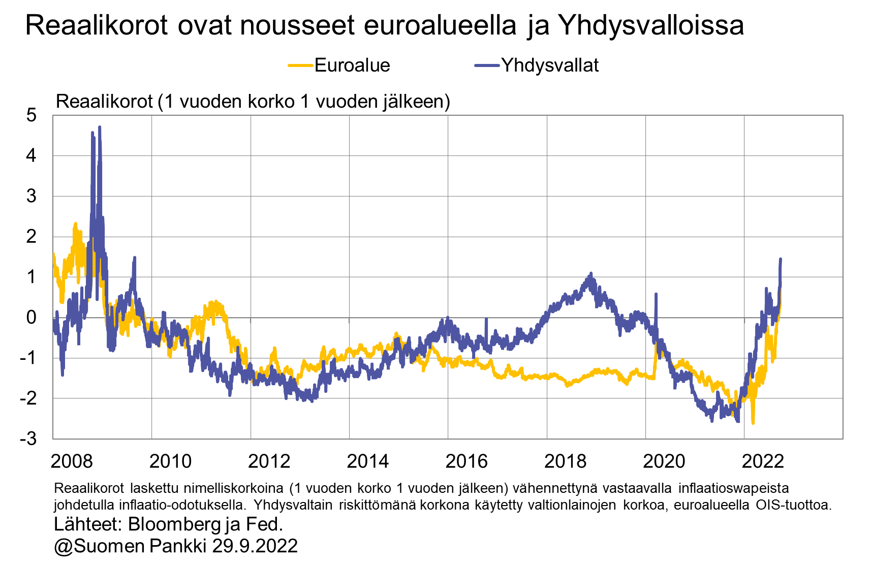 Reaalikorot ovat nousseet euroalueella ja Yhdysvalloissa