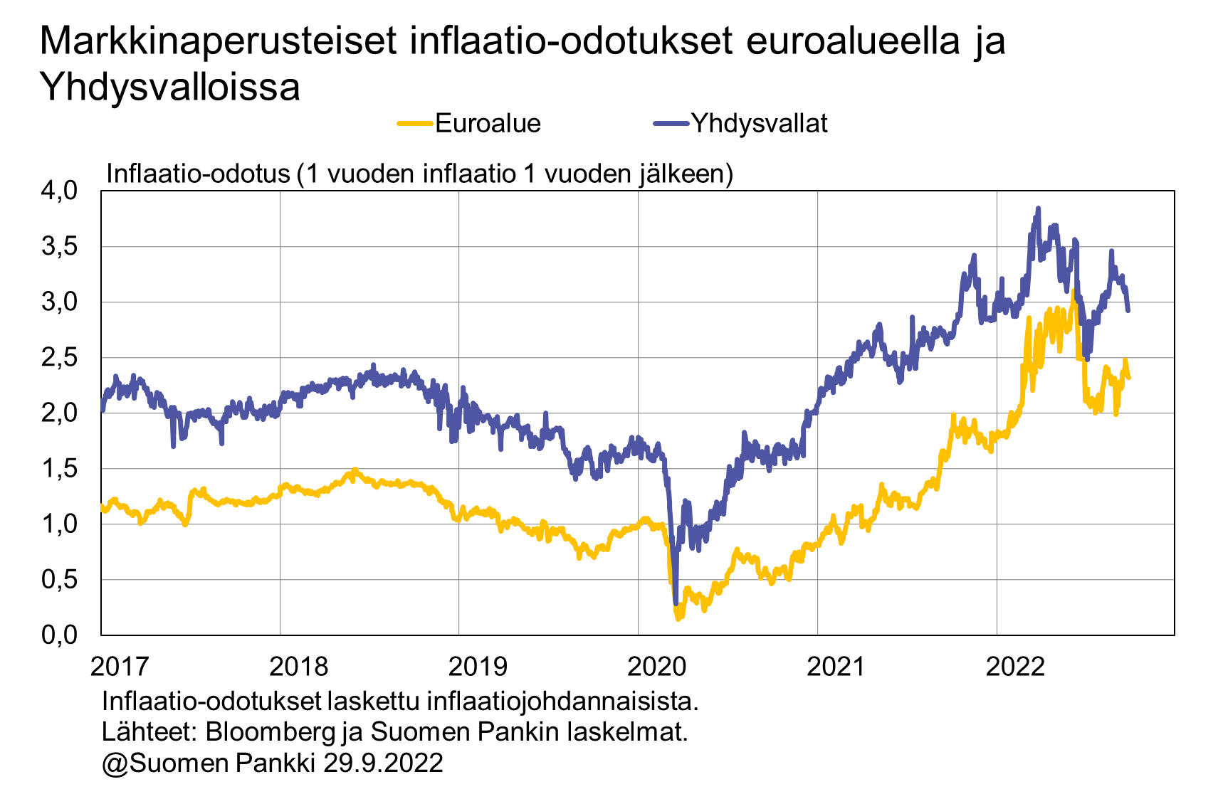 Markkinaperusteiset inflaatio-odotukset euroalueella ja Yhdysvalloissa