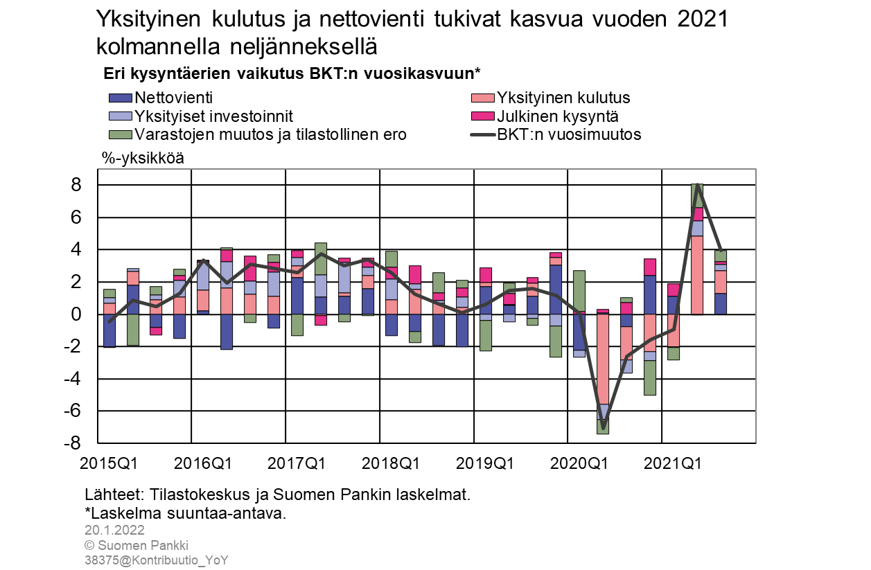 Yksityinen kulutus ja nettovienti tukivat kasvua vuoden 2021 kolmannella neljänneksellä