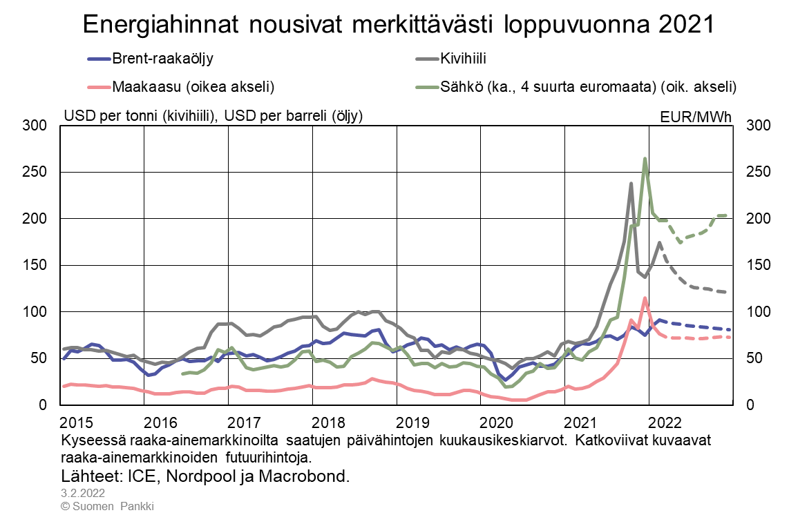 Energiahinnat nousivat merkittävästi loppuvuonna 2021