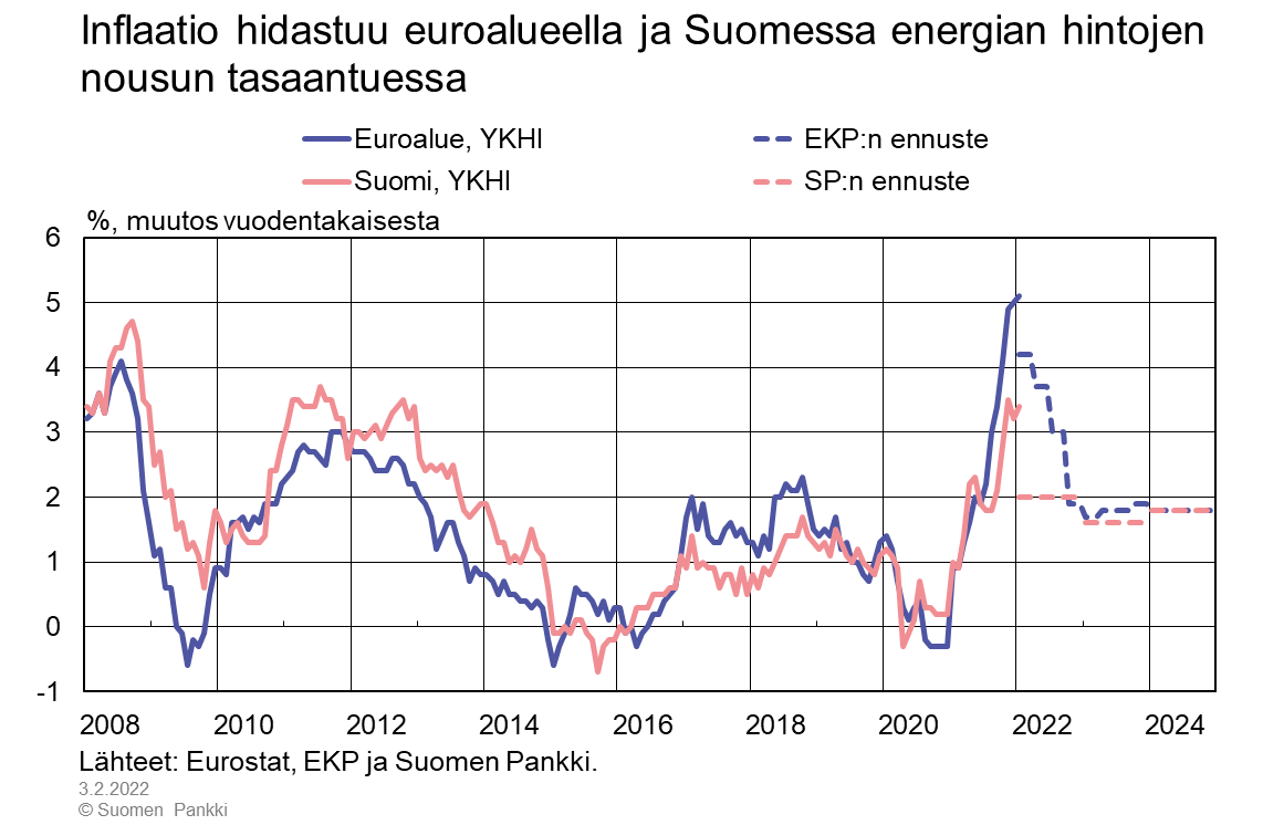Inflaatio hidastuu euroalueella ja Suomessa energian hintojen nousun tasaantuessa