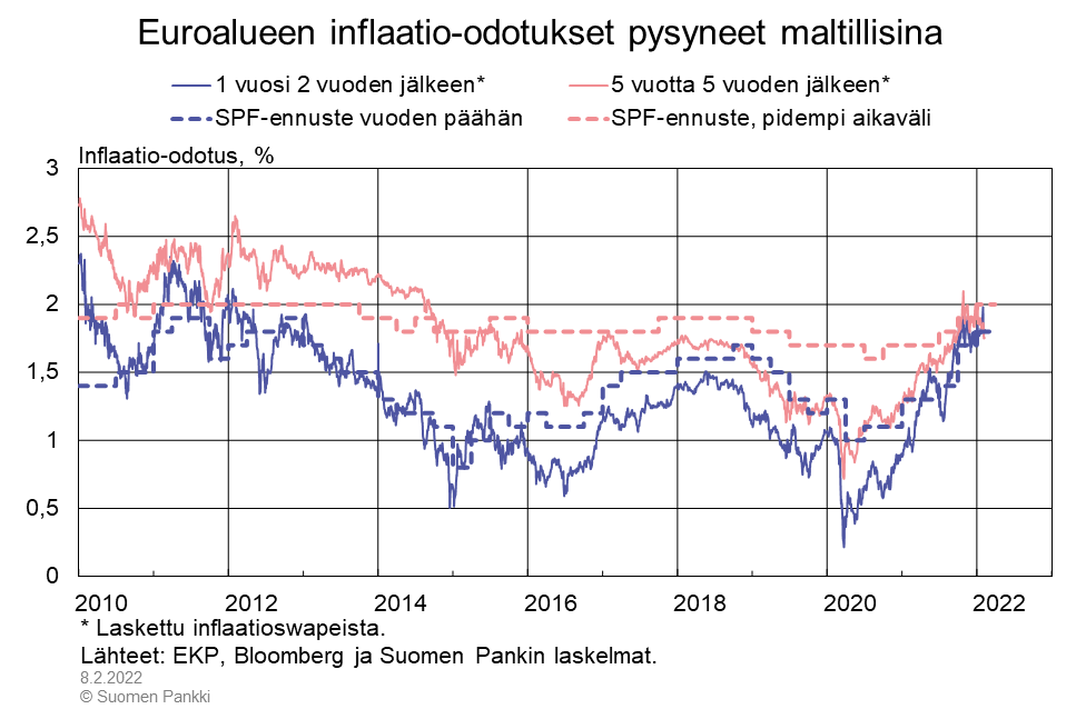 Koronapandemiasta toipuminen kiihdytti inflaatiota, mutta inflaation  ennustetaan tasaantuvan – Euro ja talous