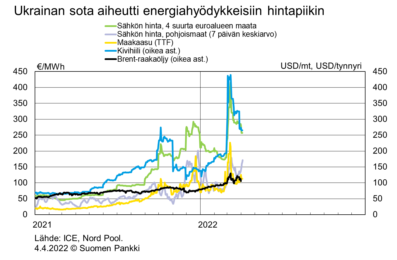 Ukrainan sota aiheutti energiahyödykkeisiin hintapiikin