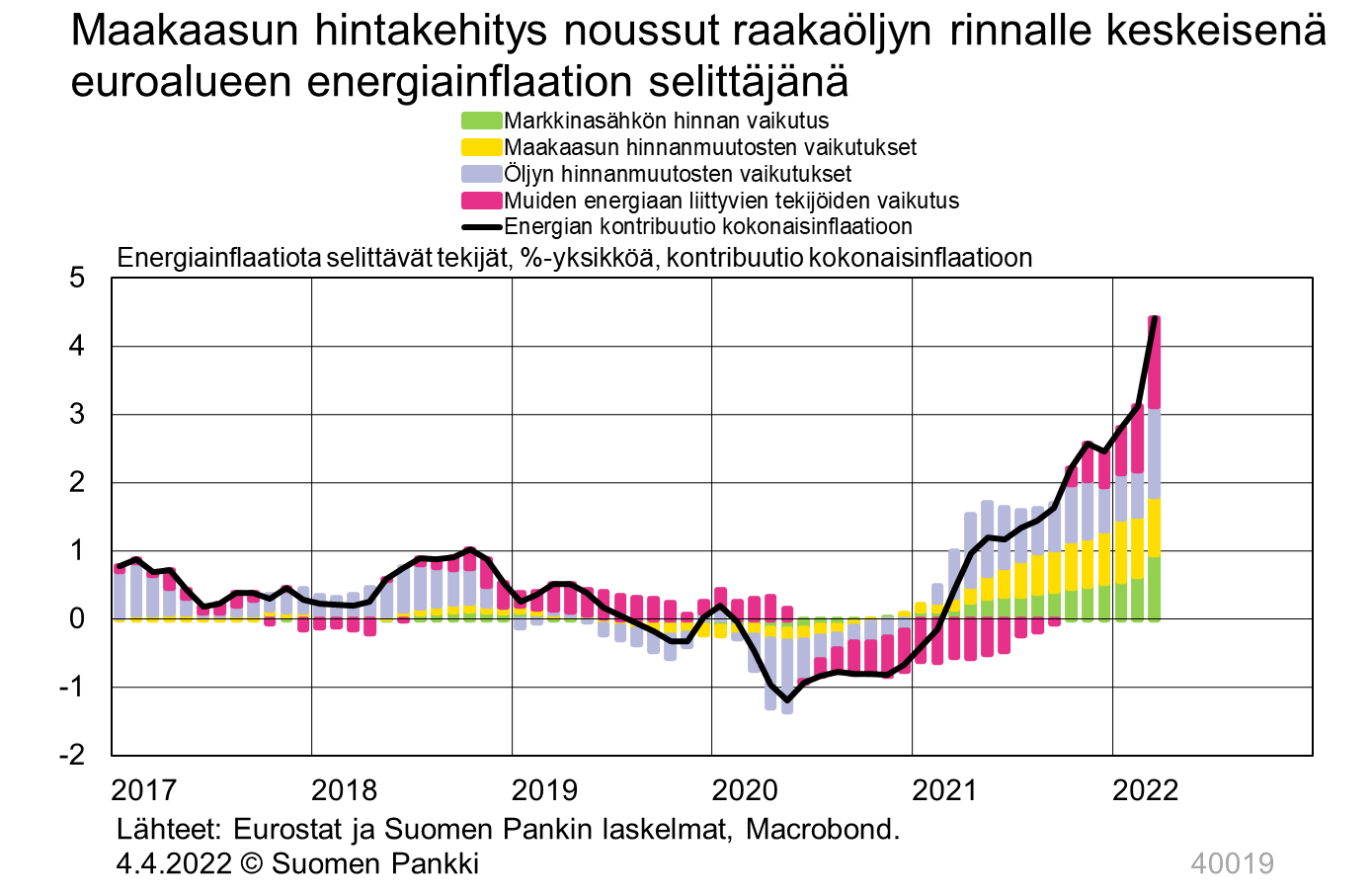 Maakaasun hintakehitys noussut raakaöljyn rinnalle keskeisenä euroalueen energiainflaation selittäjänä