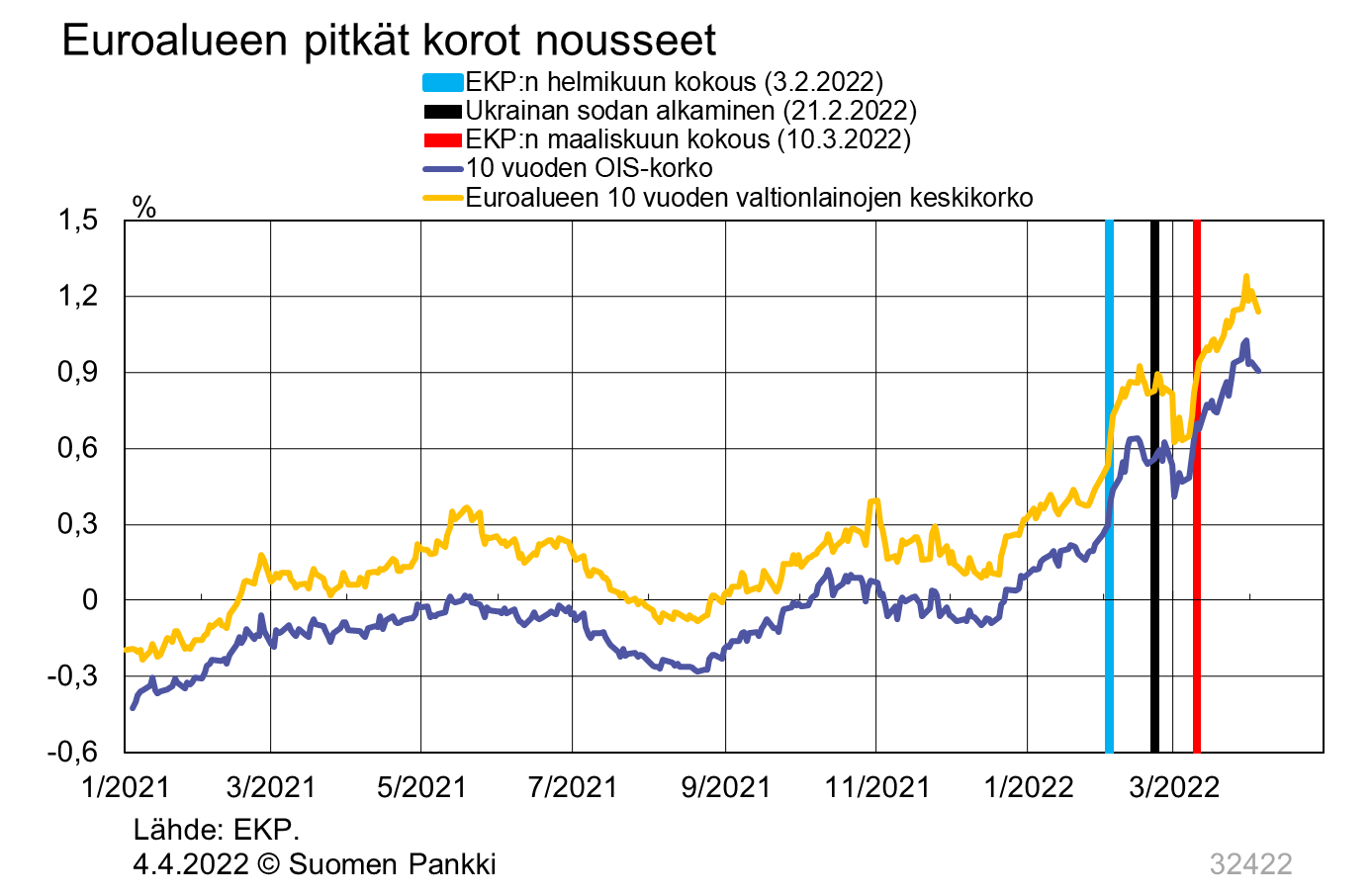 Euroalueen pitkät korot nousseet