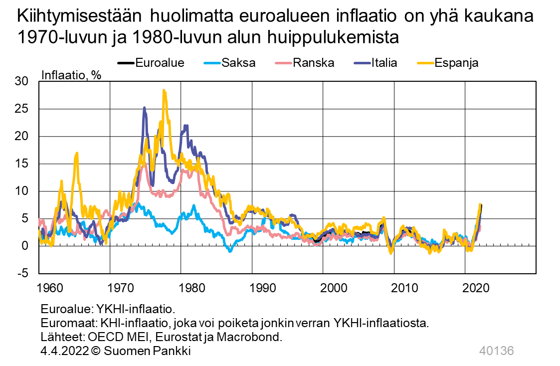 Kiihtymisestään huolimatta euroalueen inflaatio on yhä kaukana 1970-luvun ja 1980-luvun huippulukemista