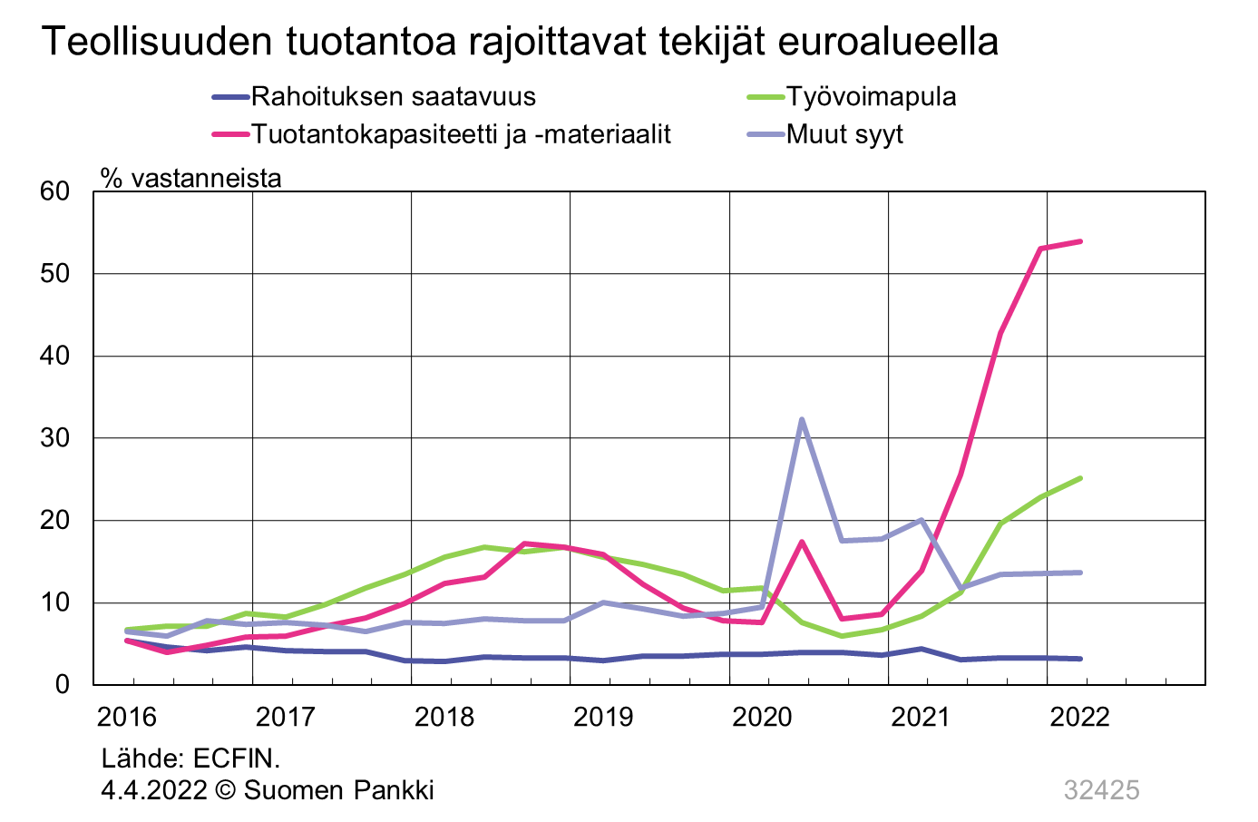 Teollisuuden tuotantoa rajoittavat tekijät euroalueella (viim. Q1)