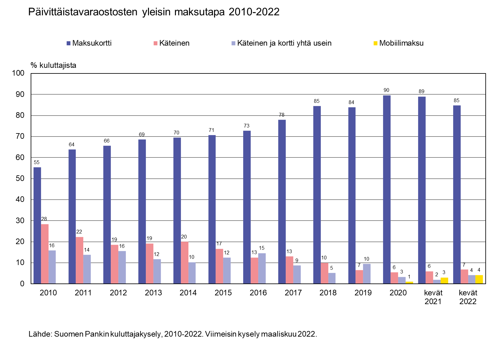 Päivittäistavaraostosten yleisin maksutapa 2010-2021