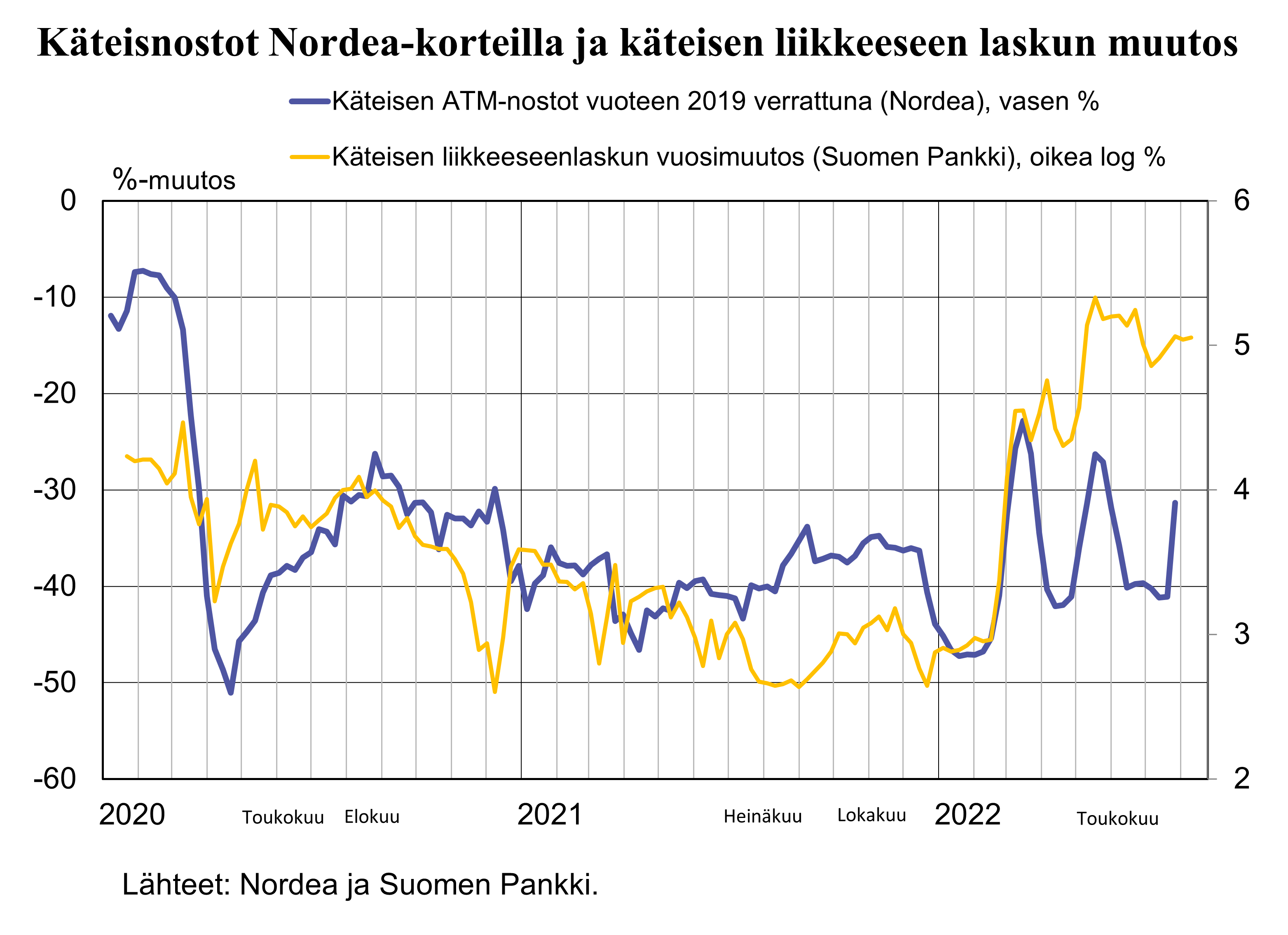 Käteisen automaattinostot Nordean korteilla koronakaudella vuoteen 2019 verrattuna ja Suomen Pankin käteisen liikkeeseenlaskun vuosimuutos, %