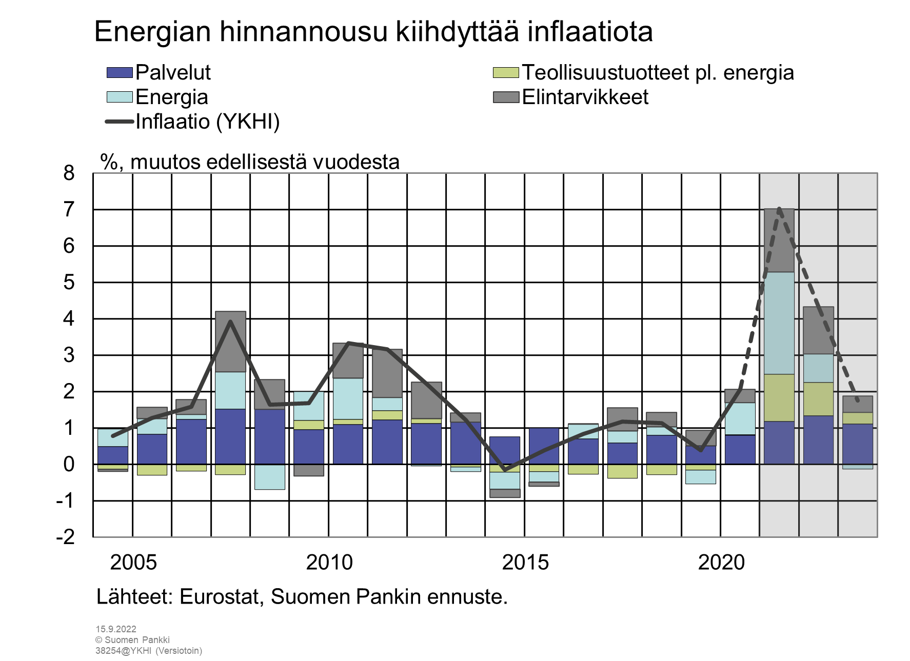 Energian hinnannousu kiihdyttää inflaatiota