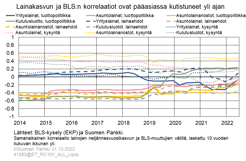 Lainakasvun ja BLS:n korrelaatiot ovat pääasiassa kutistuneet yli ajan