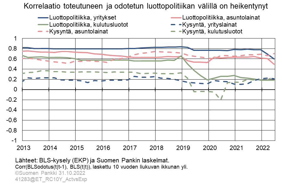 Korrelaatio toteutuneen ja odotetun luottopolitiikan välillä on heikentynyt