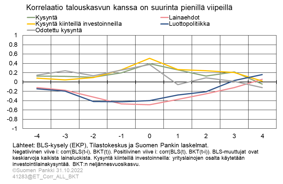 Korrelaatio talouskasvun kanssa on suurinta pienillä viipeillä