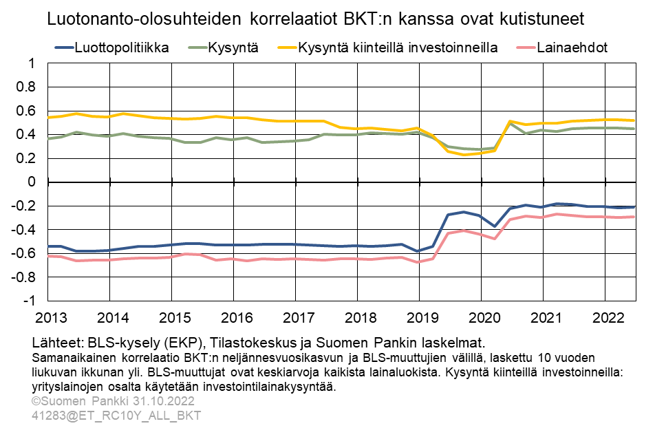 Luotonanto-olosuhteiden korrelaatiot BKT:n kanssa ovat kutistuneet