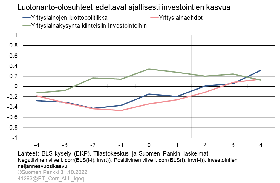 Luotonanto-olosuhteet edeltävät ajallisesti investointeja