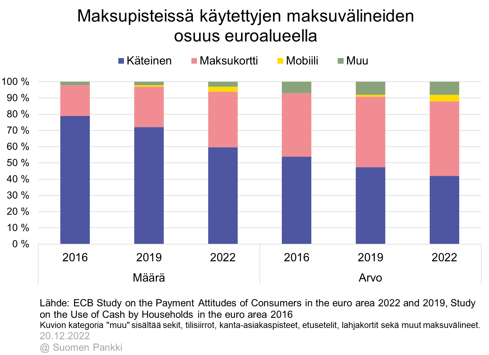 Maksupisteissä käytettyjen maksuvälineiden osuus euroalueella