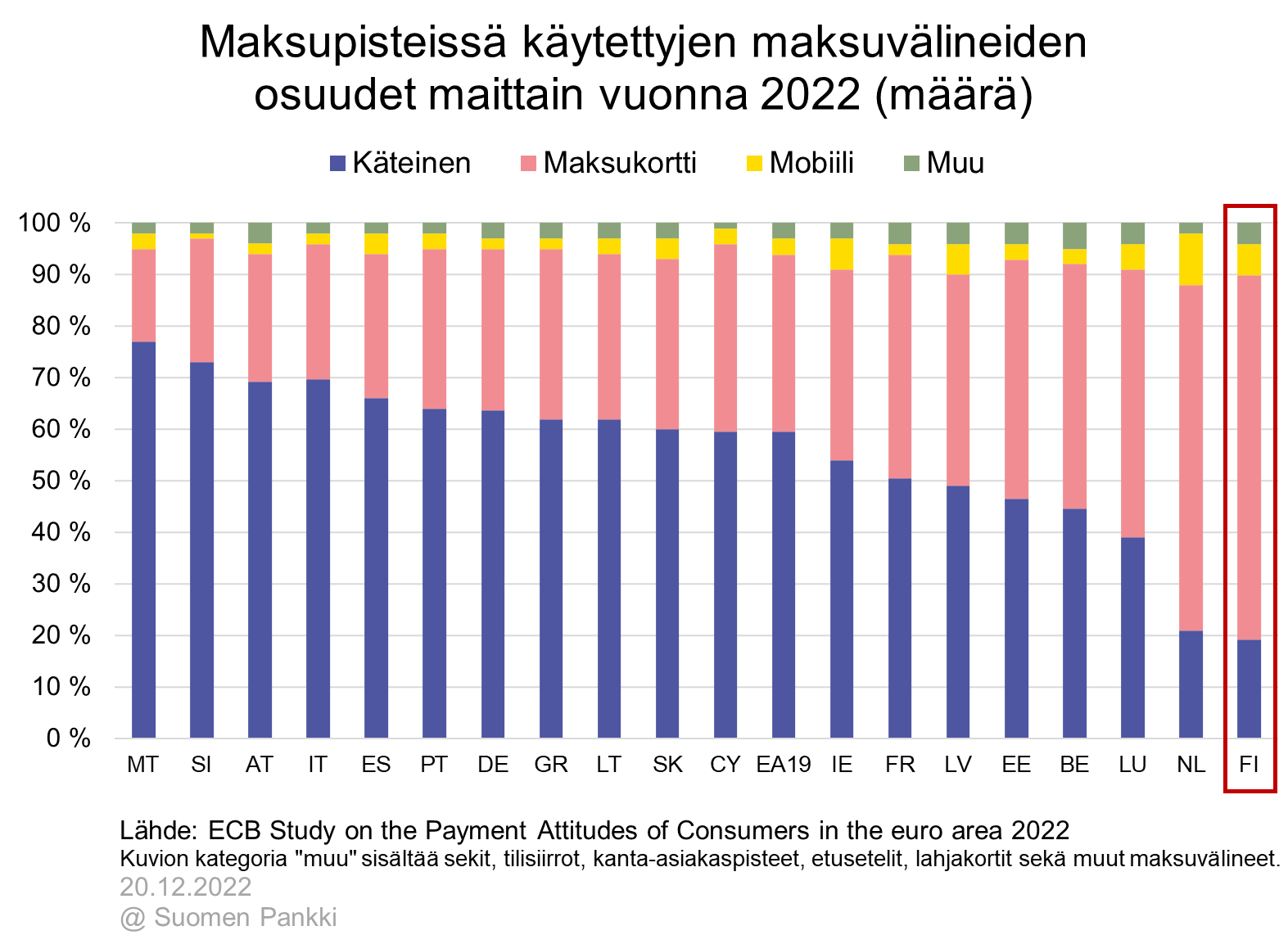 Maksupisteissä käytettyjen maksuvälineiden osuudet maittain vuonna 2022 (määrä)