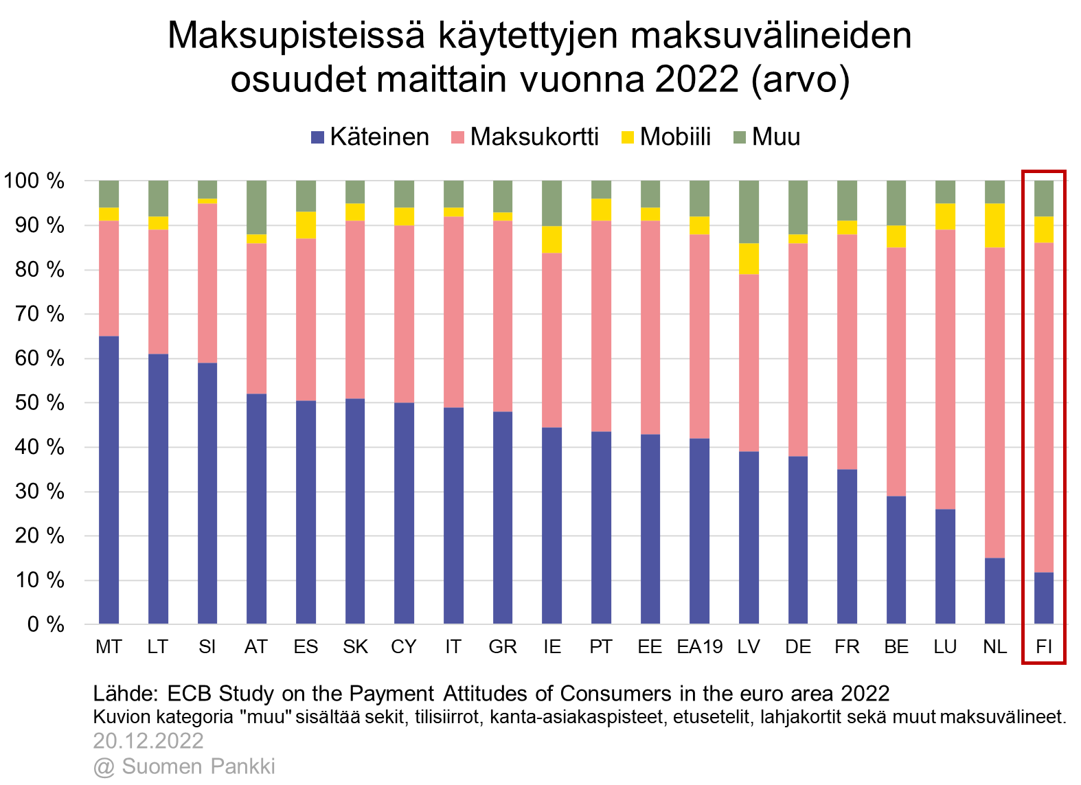 Maksupisteissä käytettyjen maksuvälineiden osuudet maittain vuonna 2022 (arvo)