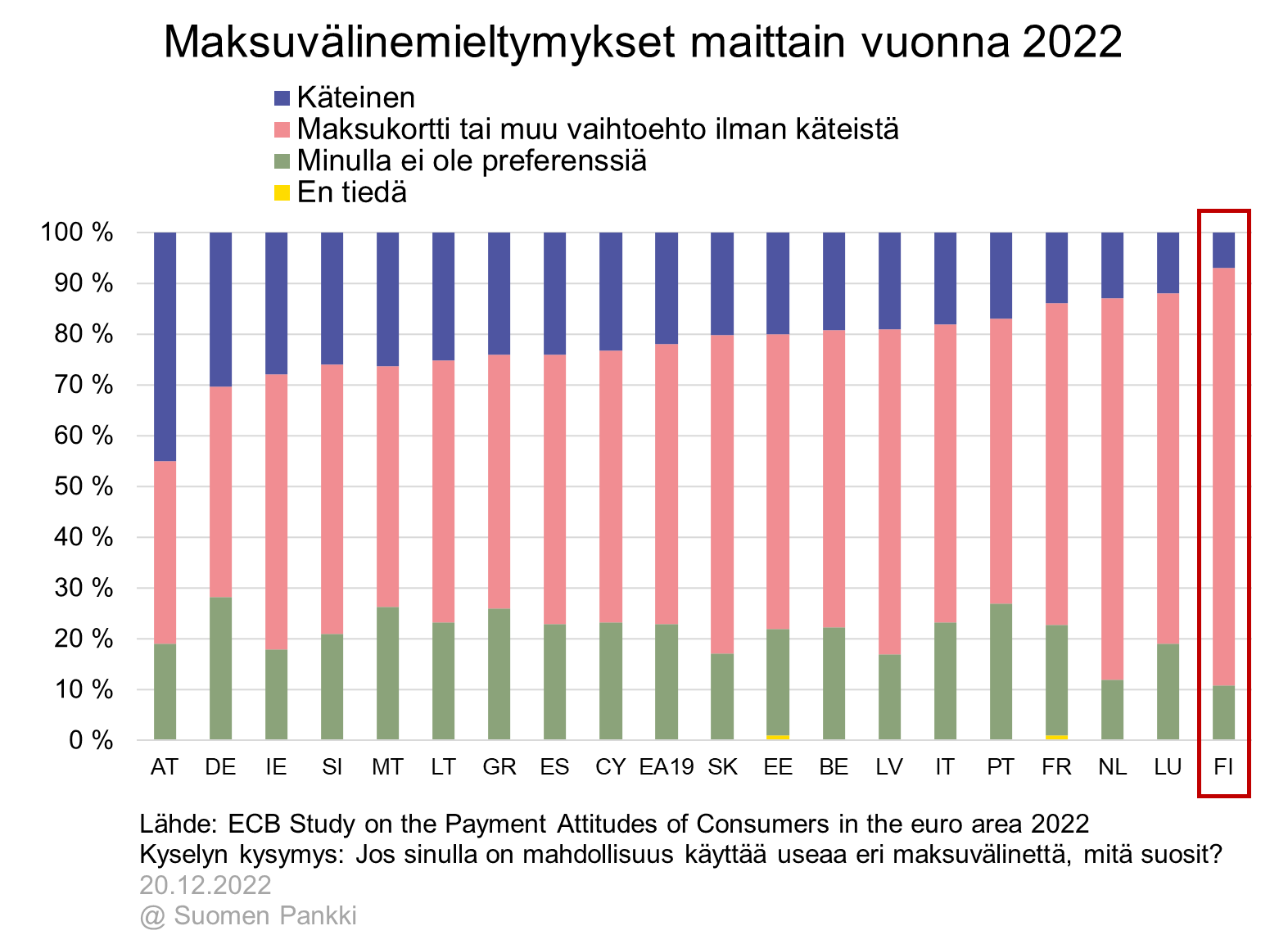 Maksuvälinemieltymykset maittain vuonna 2022