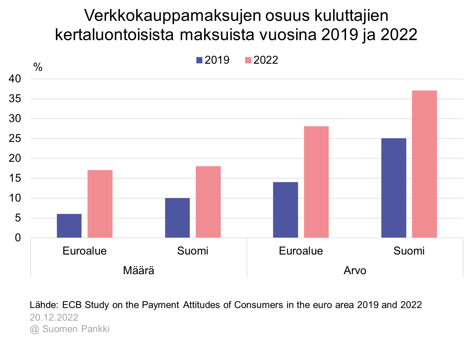 Verkkokauppamaksujen osuus kuluttajien kertaluontoisista maksuista vuosina 2019 ja 2022