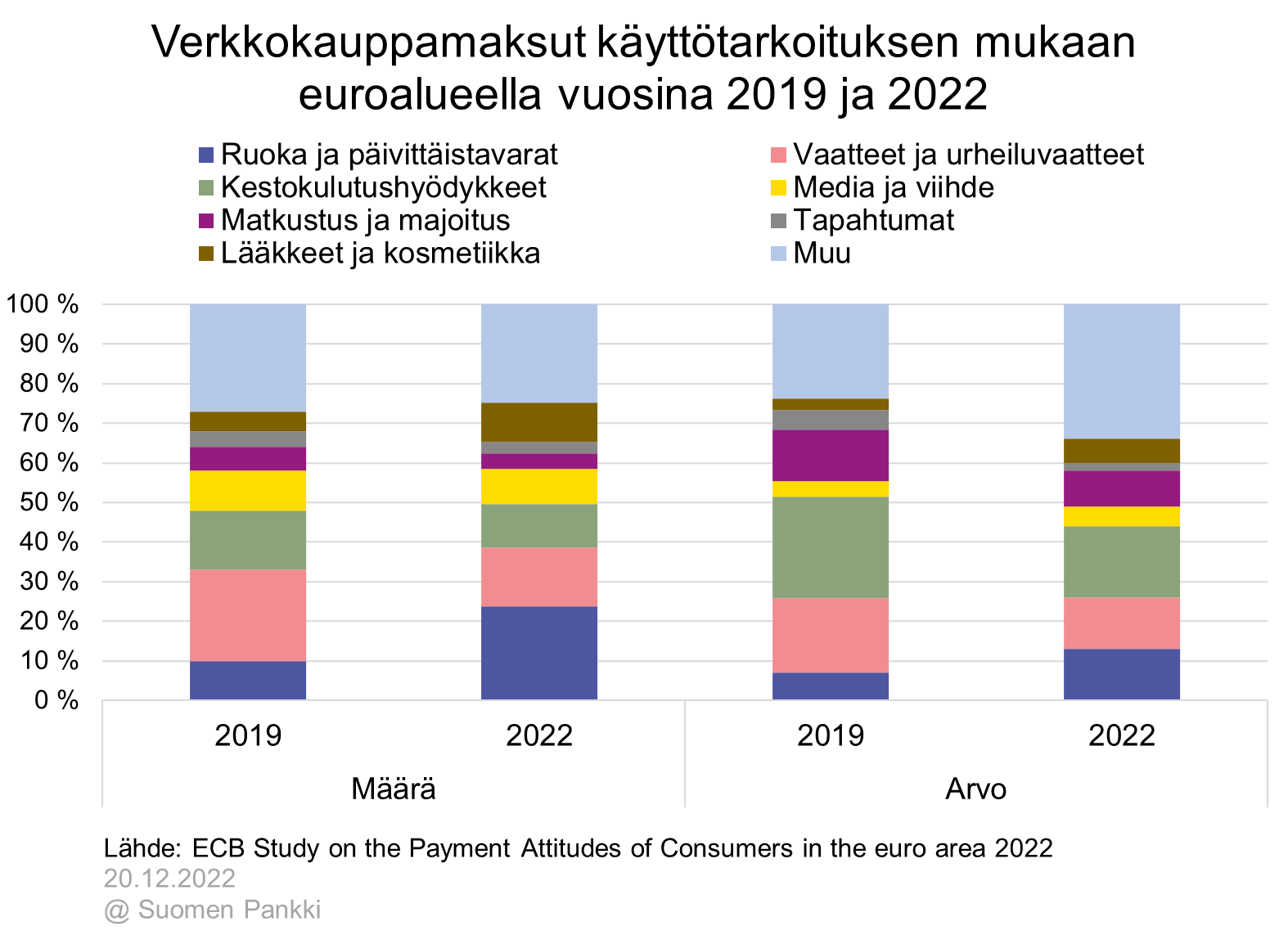 Verkkokauppamaksut käyttötarkoituksen mukaan euroalueella vuosina 2019 ja 2022