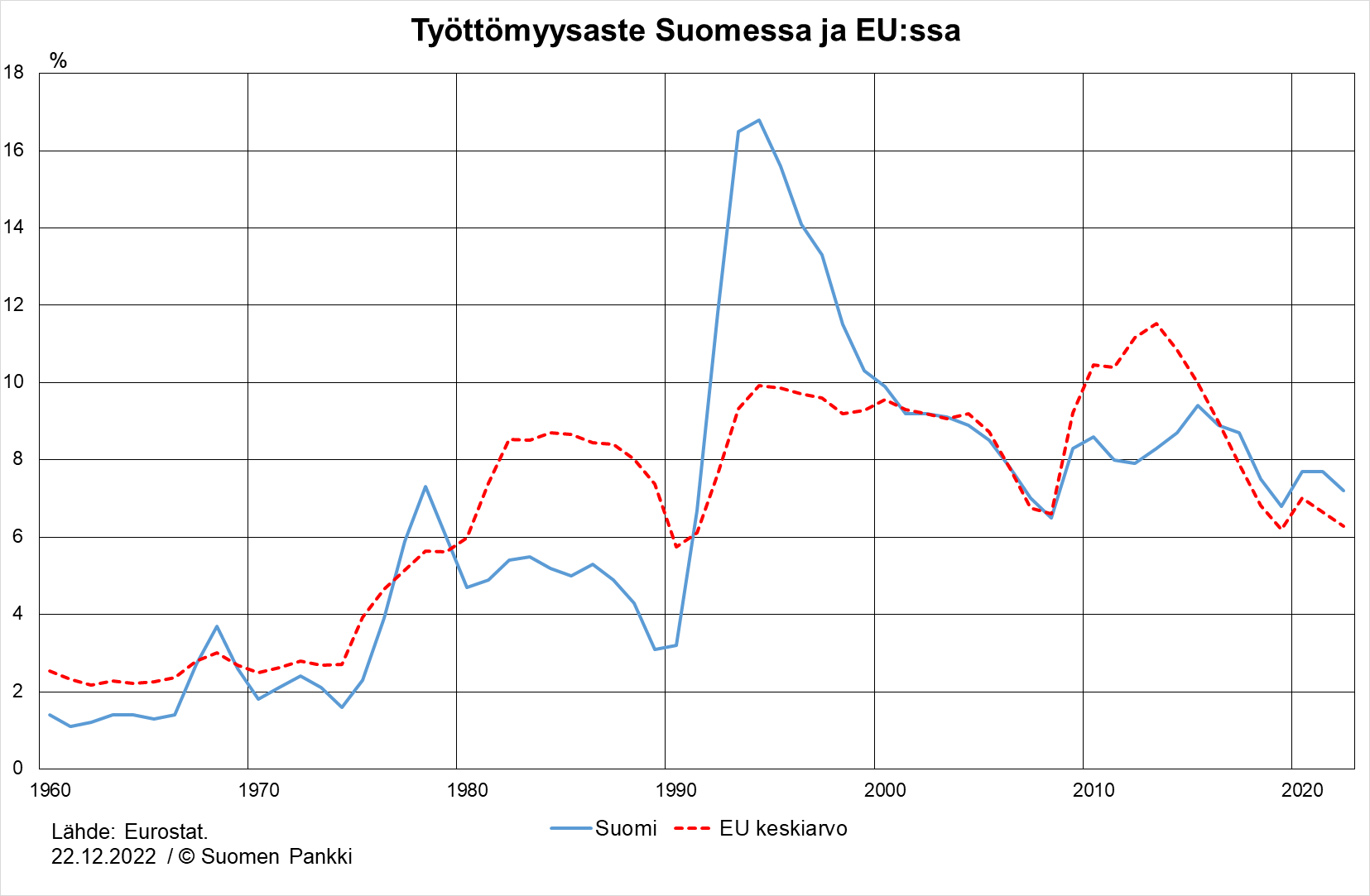 Työttömyysaste Suomessa ja EU:ssa 