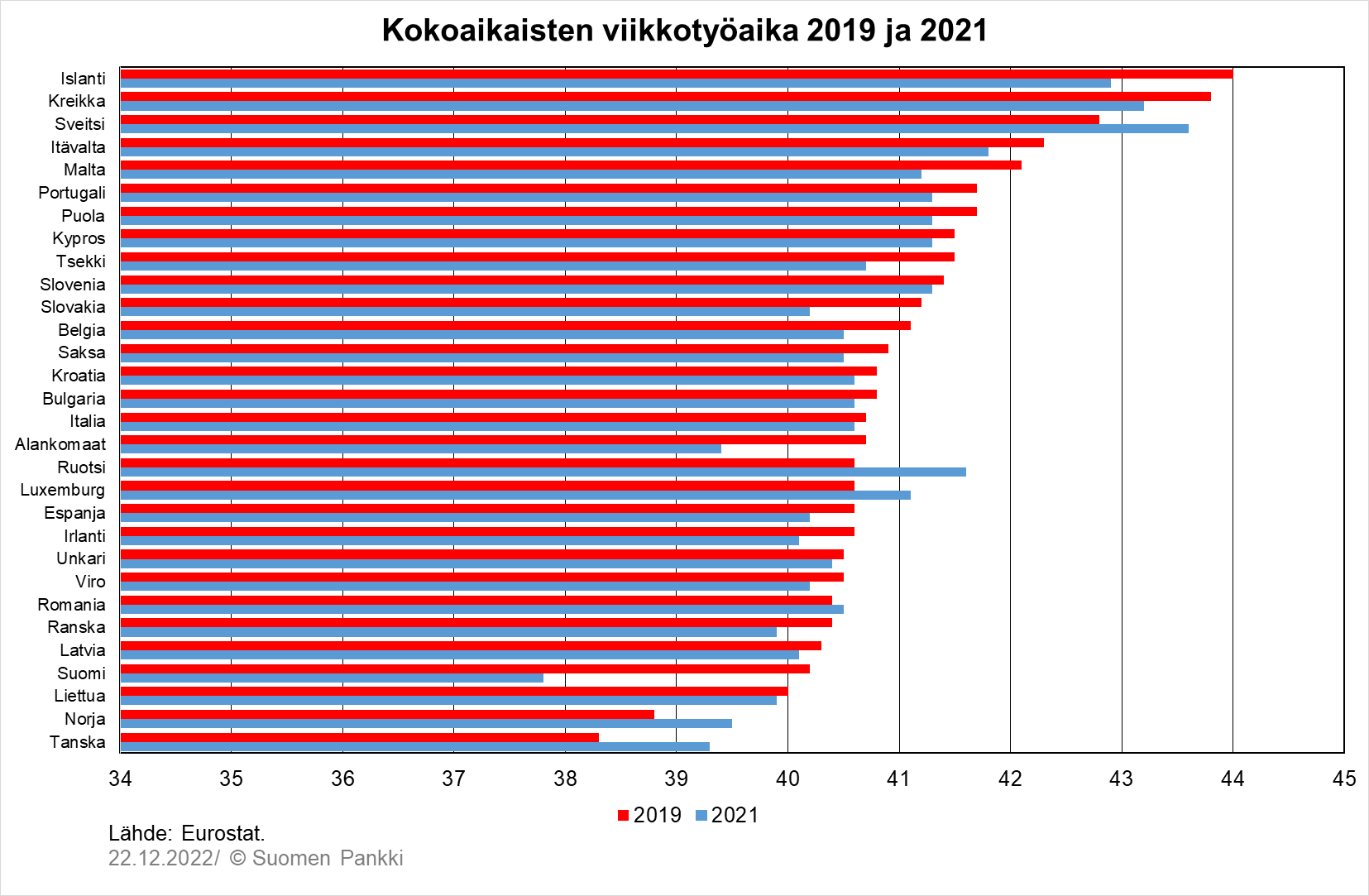 Viikkotyöaika Euroopassa