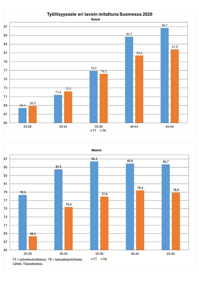 Työllisyysaste eri tavoin mitattuna Suomessa 2020