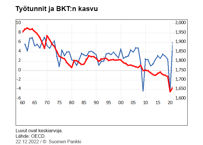 Työtunnit ja BKT:n kasvu 