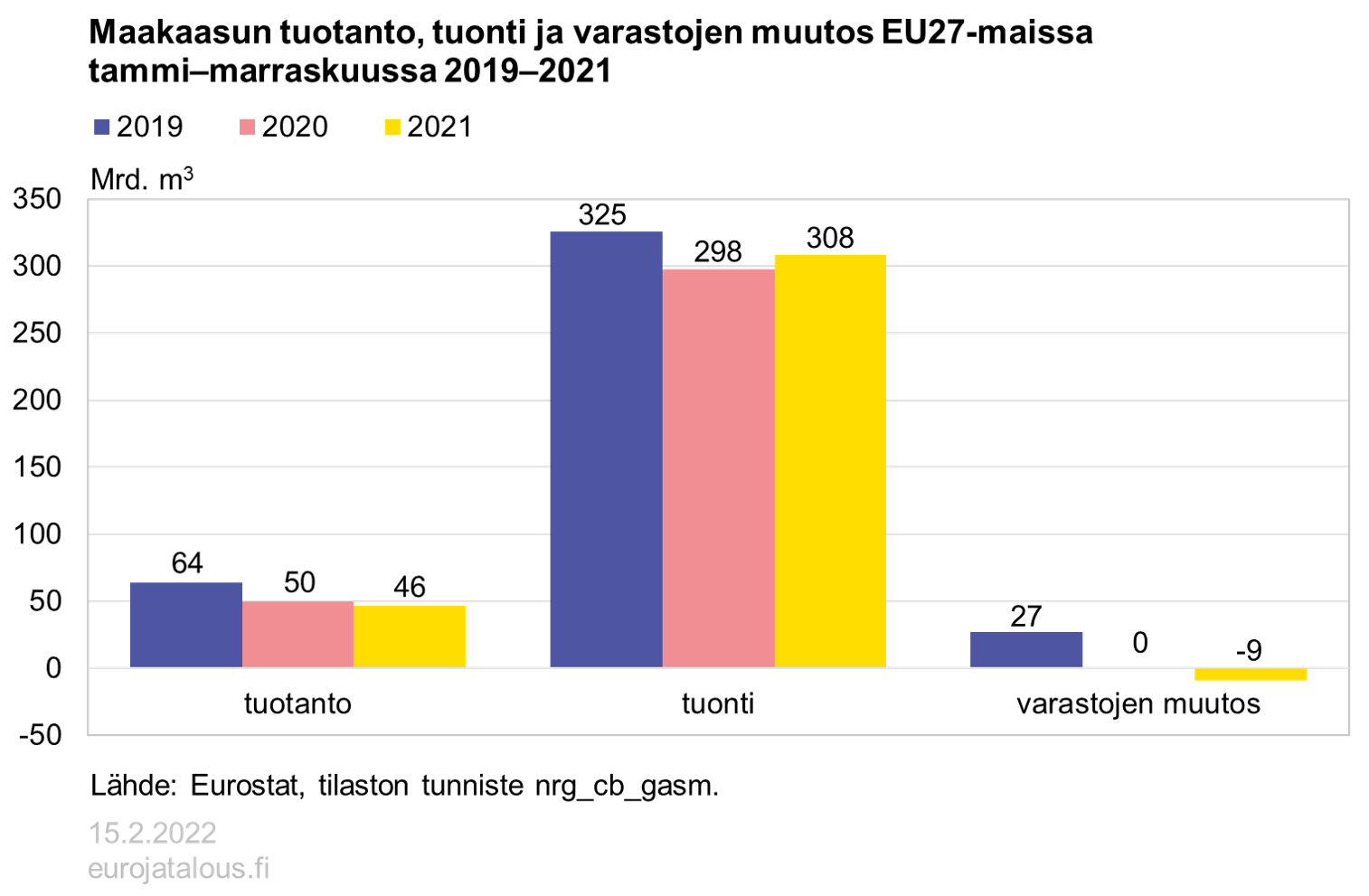 Maakaasun tuotanto, tuonti ja varastojen muutos EU27-maissa tammi-marraskuussa 2019–2021 (mrd. m3)