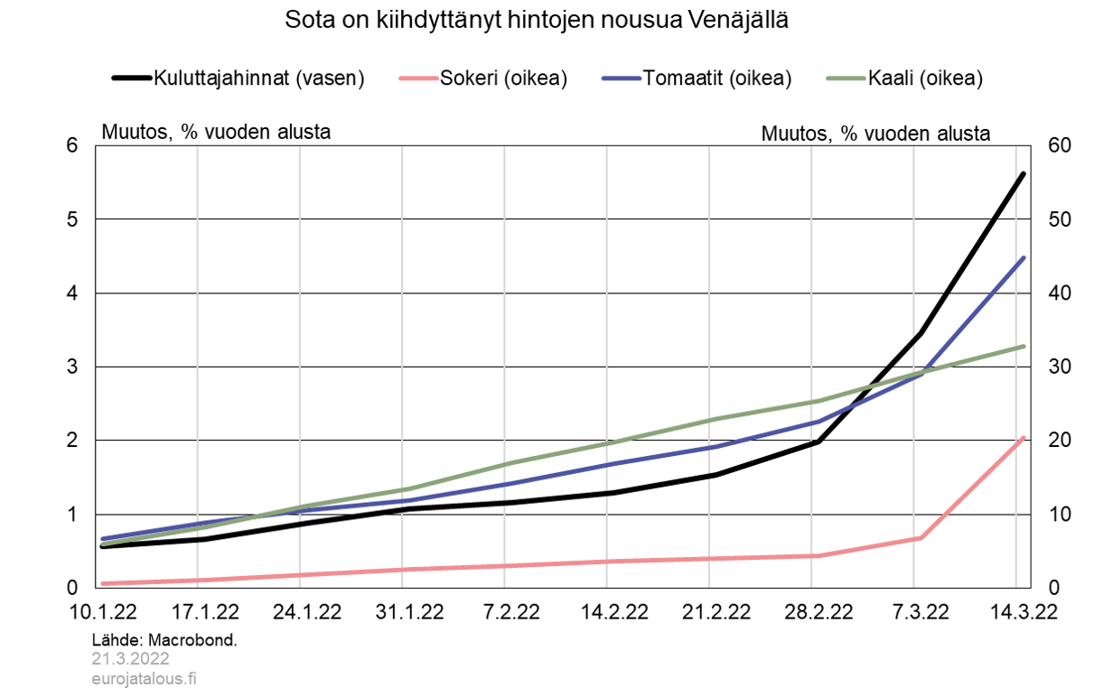 Kuluttajahinnat ovat ampaisseet nopeaan nousuun Venäjällä