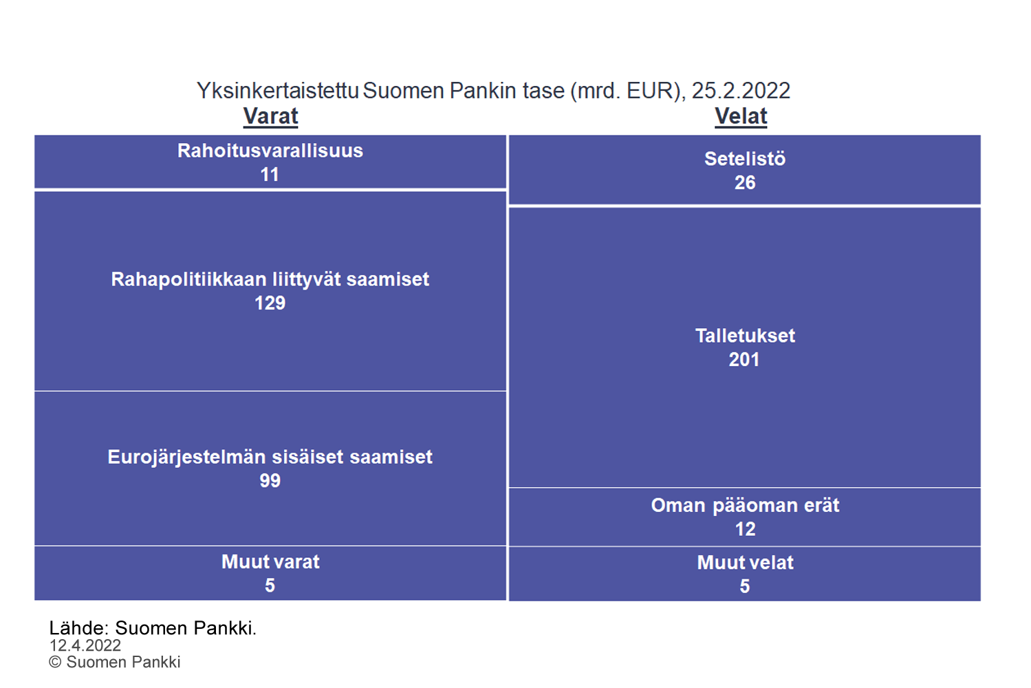 Suomen Pankin tase on ennätyssuuri – mistä se johtuu? – Euro ja talous