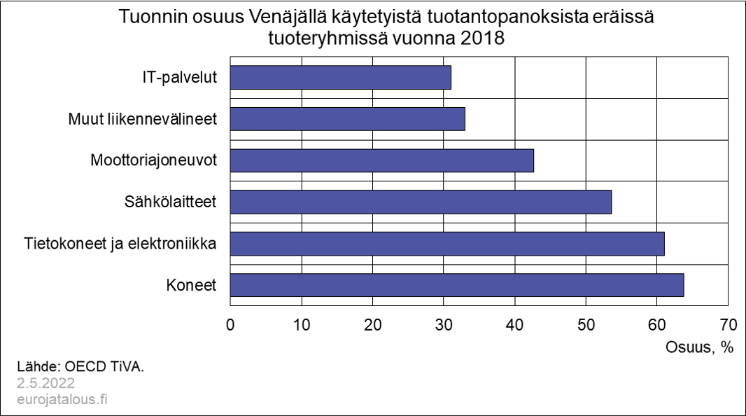 Tuonnin osuus Venäjällä käytetyistä tuotantopanoksista eräissä tuoteryhmissä vuonna 2018