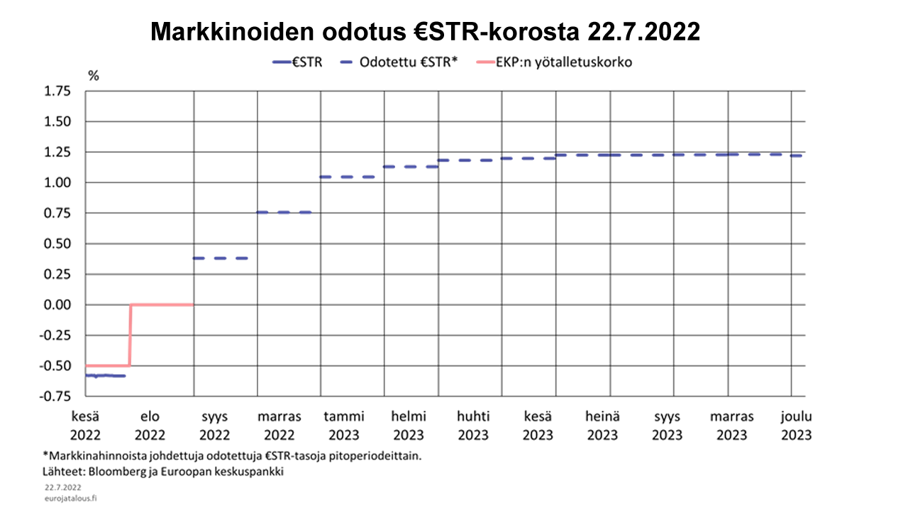 Markkinoiden odotus €STR-korosta 22.7.2022
