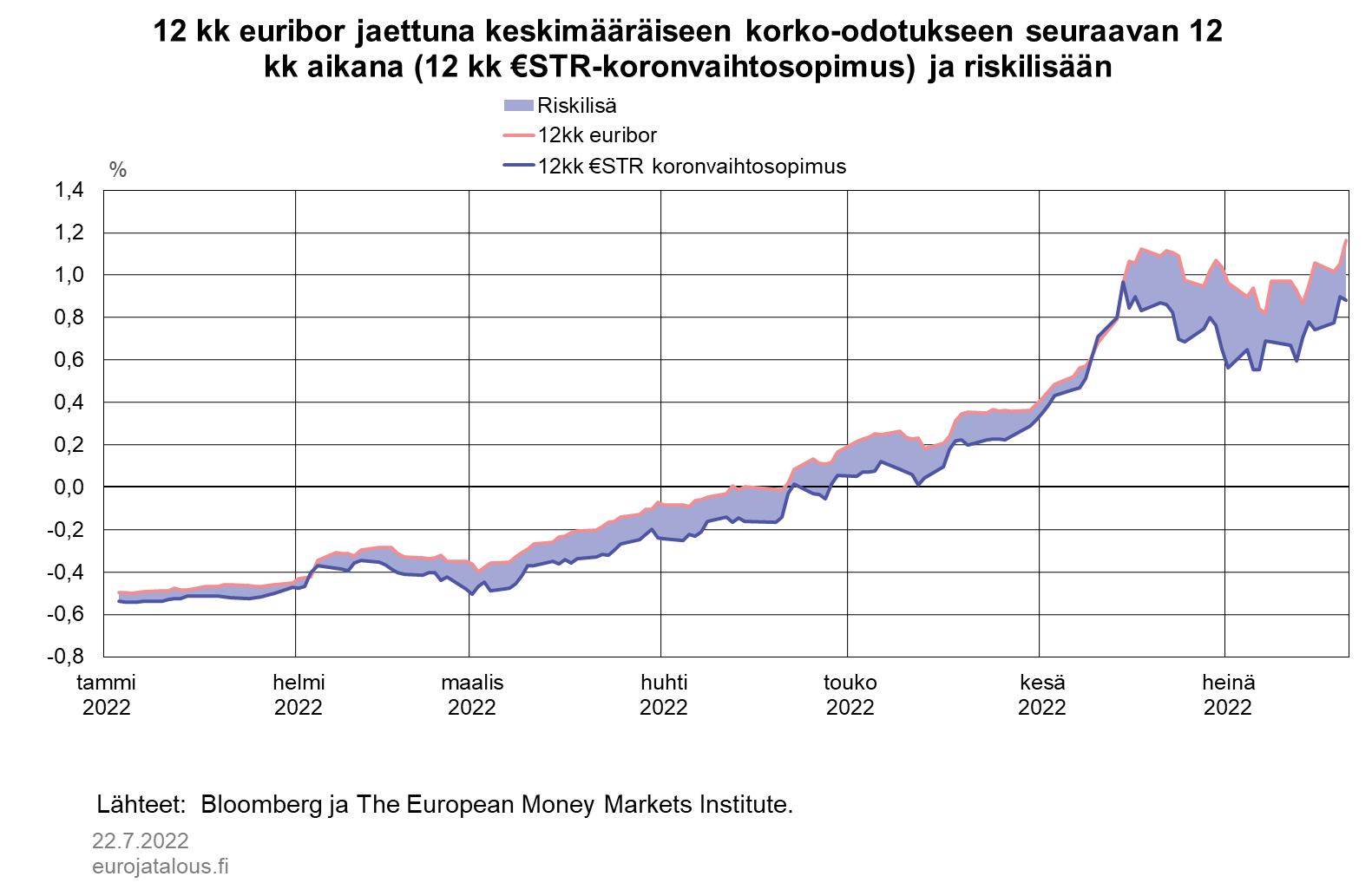 12 kk euribor jaettuna keskimääräiseen korko-odotukseen seuraavan 12 kk aikana (12 kk €STR-koronvaihtosopimus) ja riskilisään