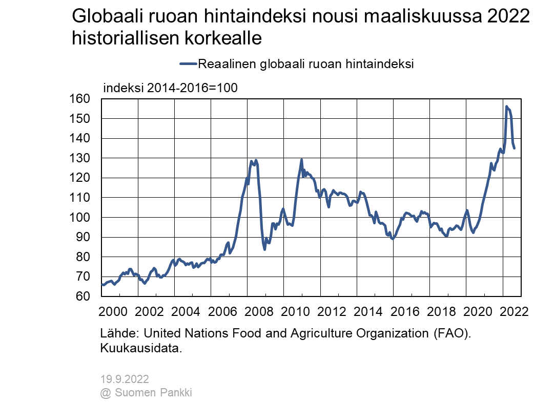 Globaali ruoan hintaindeksi nousi maaliskuussa 2022 historiallisen korkealle