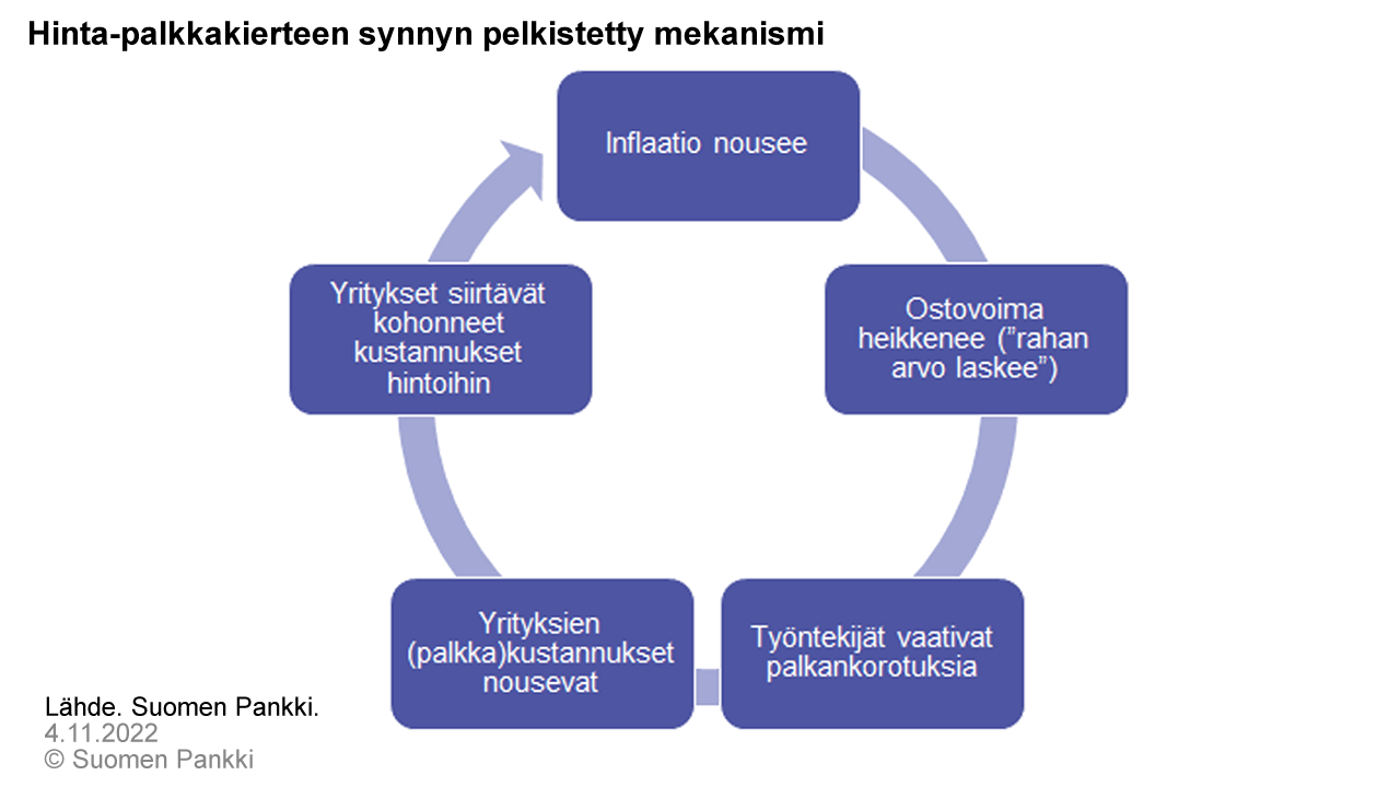 Hinta-palkkakierteen synnyn pelkistetty mekanismi