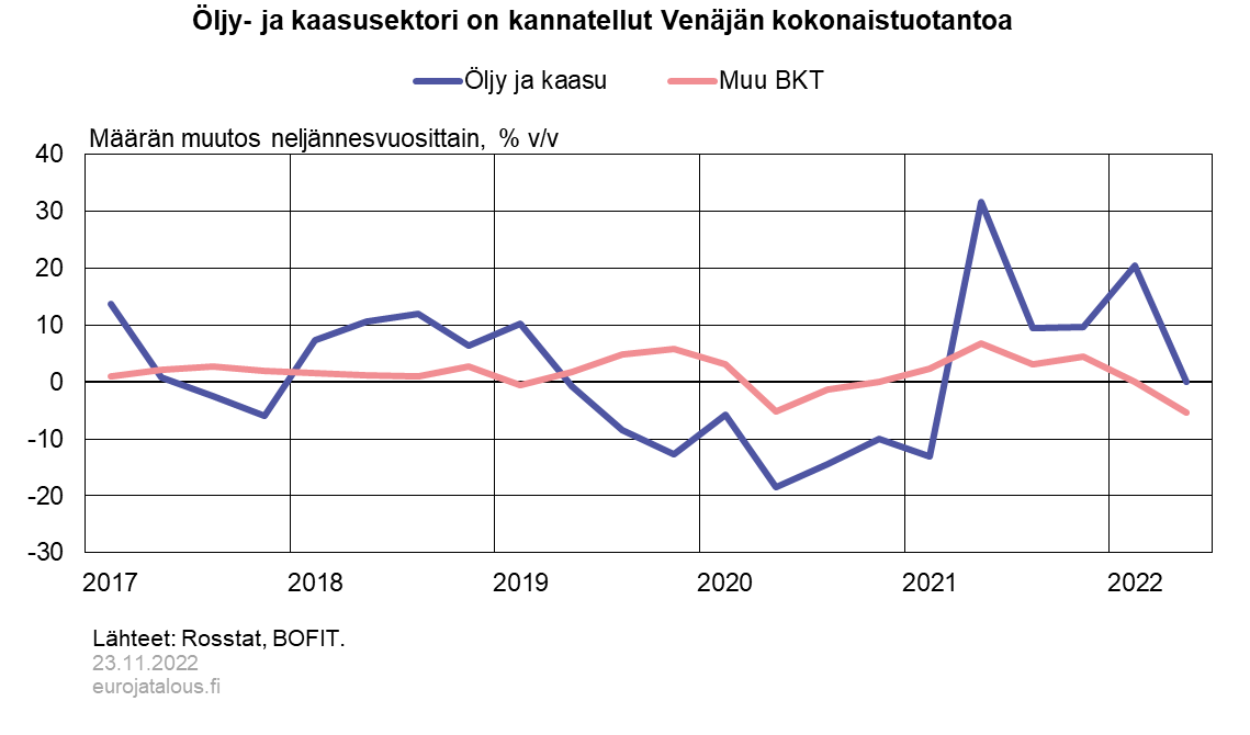 Öljy- ja kaasusektori on kannatellut Venäjän kokonaistuotantoa