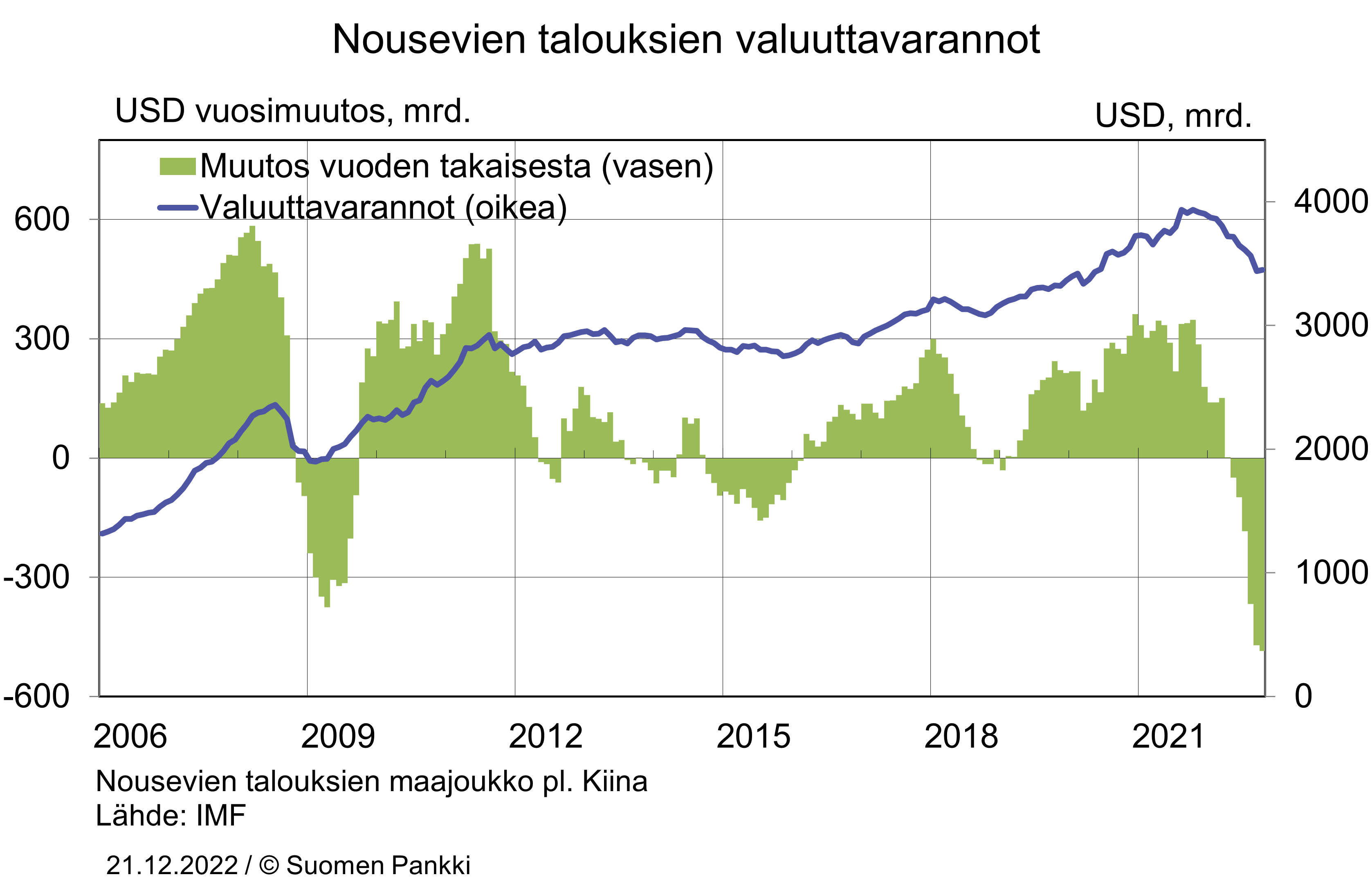 Nousevien talouksien valuuttavarannot laskeneet huomattavasti