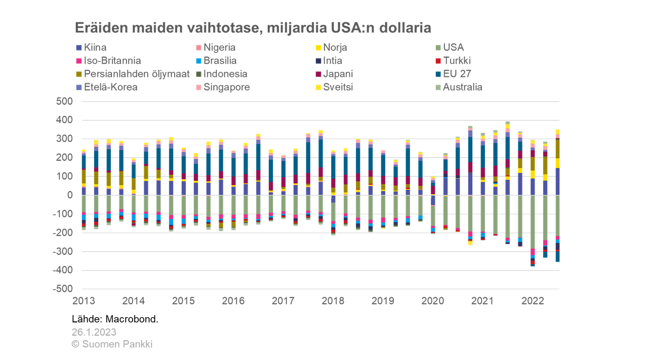 Eräiden maiden vaihtotase