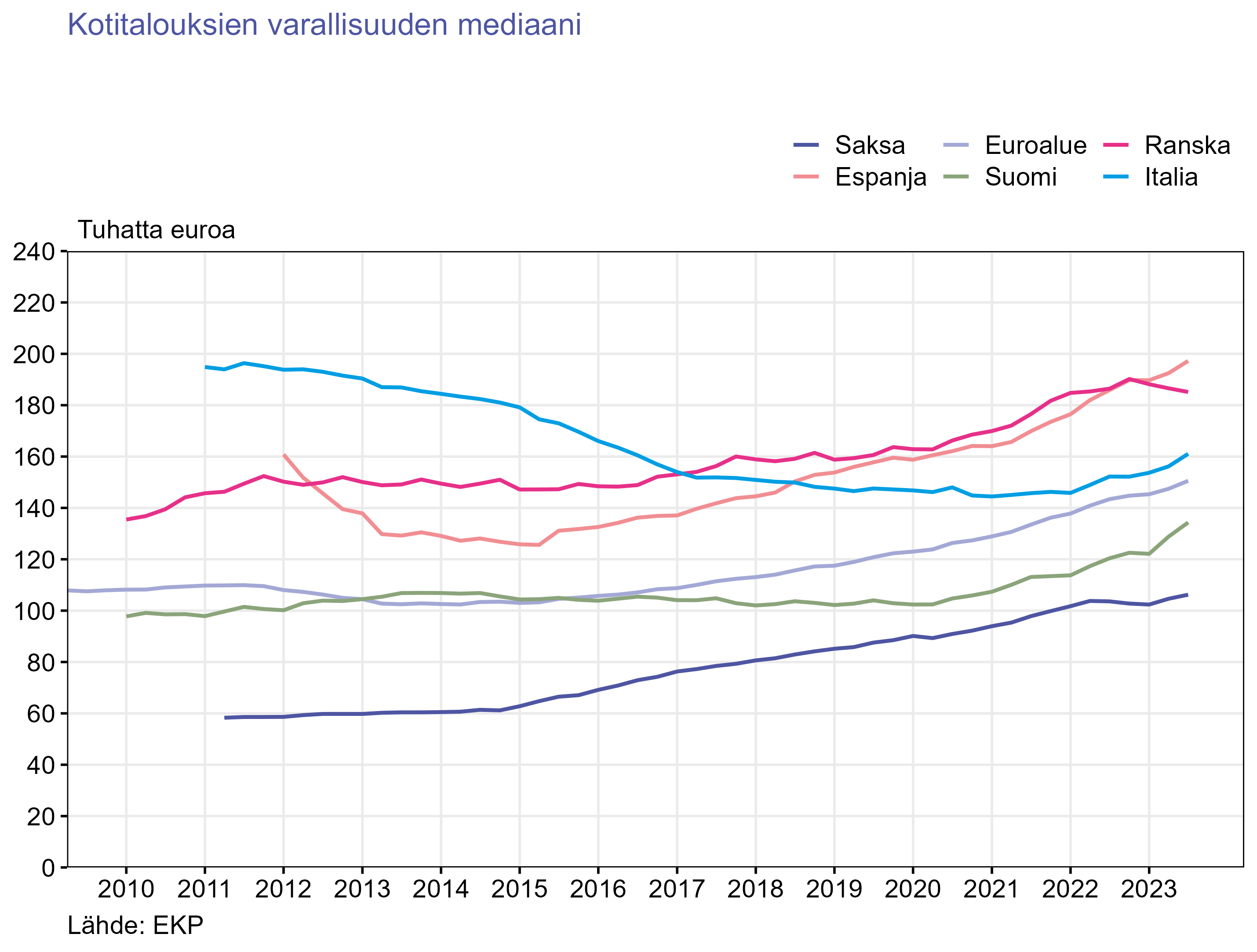 Kotitalouksien varallisuuden mediaani