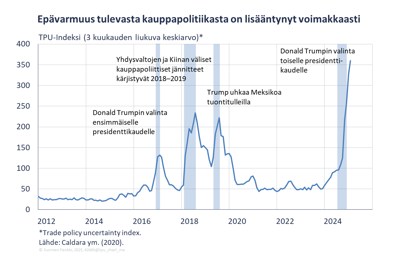 Epävarmuus tulevasta kauppapolitiikasta on lisääntynyt voimakkaasti