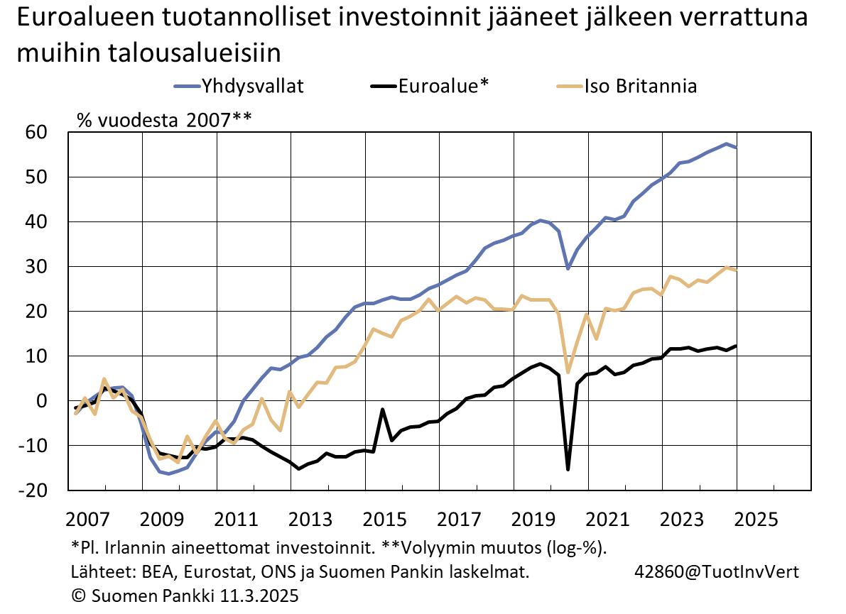 Euroalueen tuotannolliset investoinnit jääneet jälkeen verrattuna muihin talousalueisiin