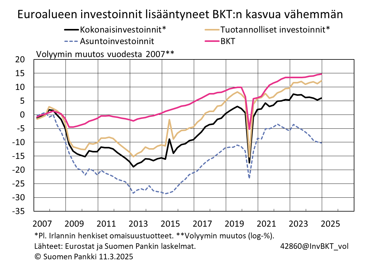 Euroalueen investoinnit lisääntyneet BKT:n kasvua vähemmän