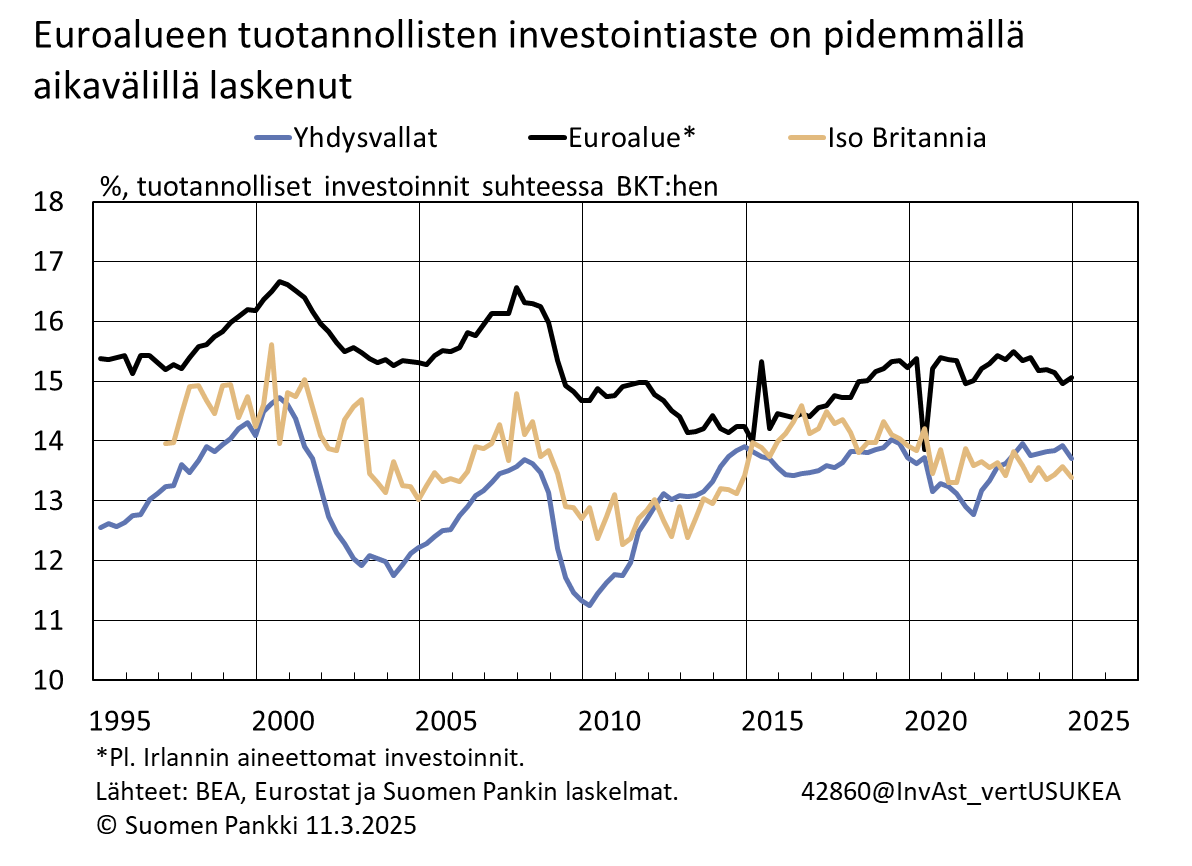 Euroalueen tuotannollisten investointiaste on pidemmällä aikavälillä laskenut