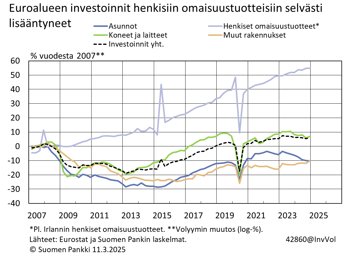 Euroalueen investoinnit henkisiin omaisuustuotteisiin selvästi lisääntyneet