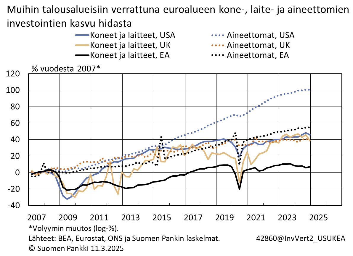 Muihin talousalueisiin verrattuna euroalueen kone-, laite- ja aineettomien investointien kasvu hidasta
