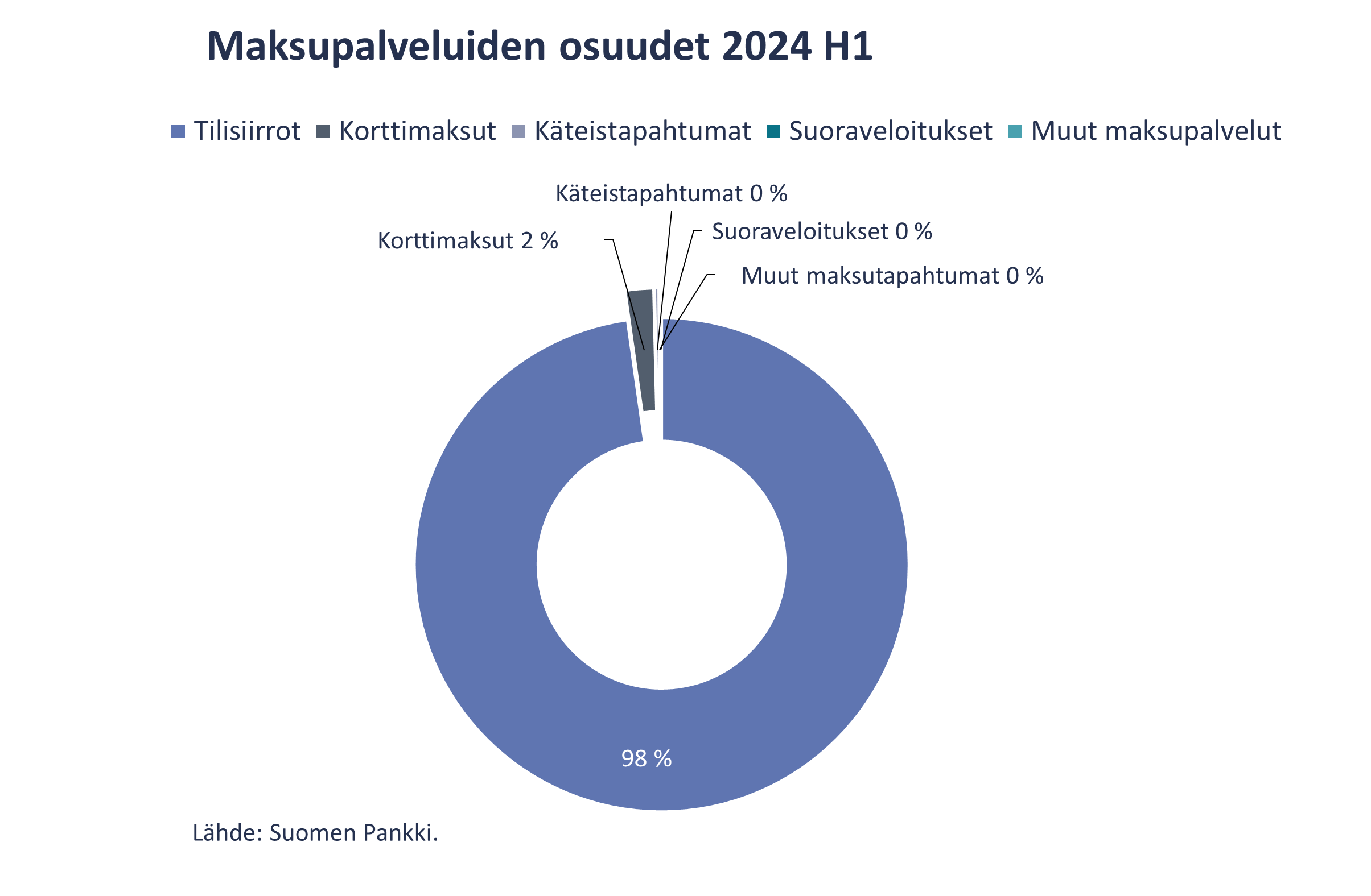 Maksupalveluiden osuudet 2024