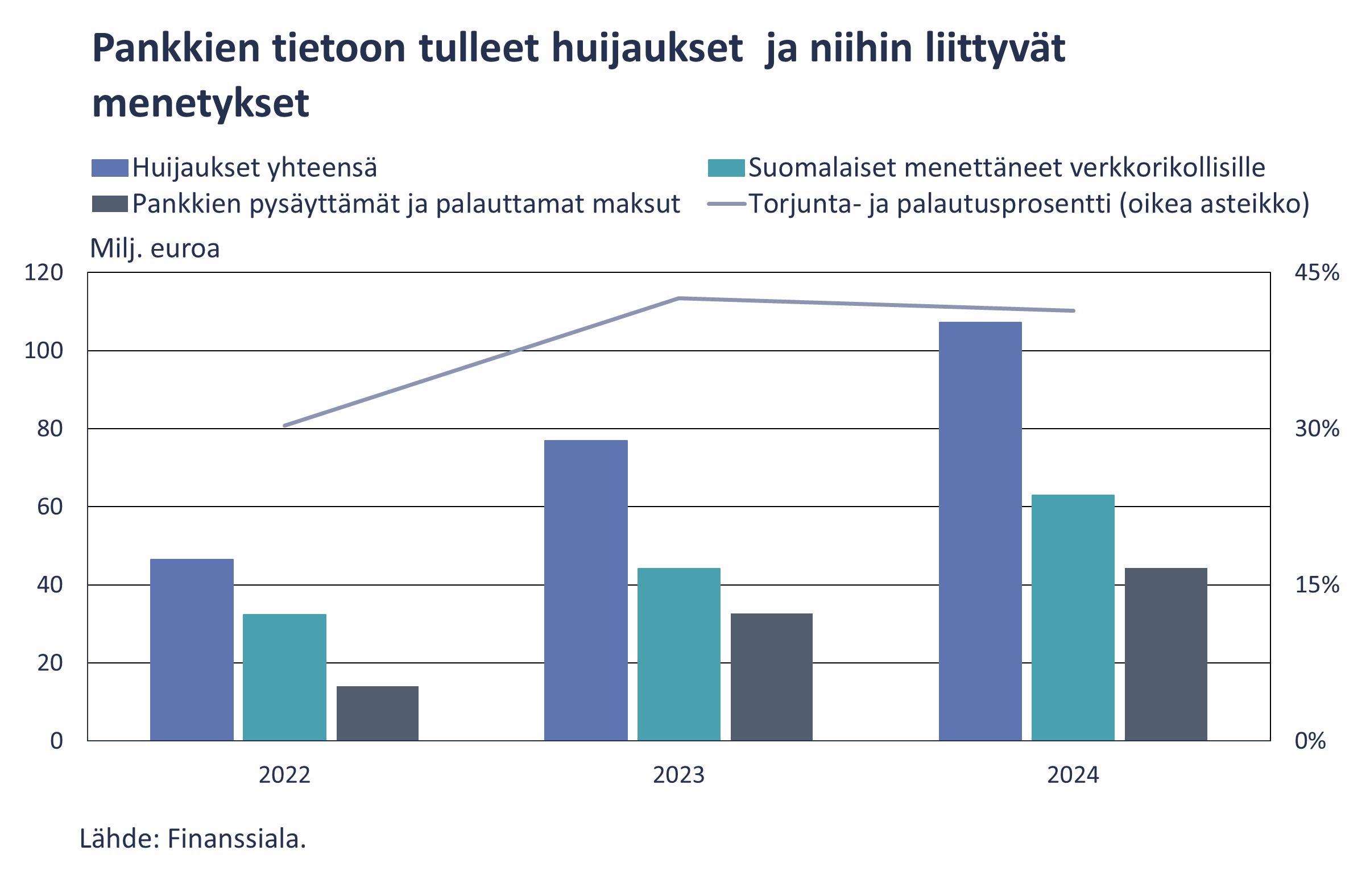 Pankkien tietoon tulleet huijaukset ja niihin liittyvät menetykset